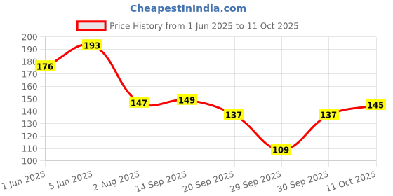 flipkart.com rosebee Travel Soap Box Case and Travel Toothbrush Case/Toothpaste Holder Combo rosebee Price History Graph from 1 Jun 2025 to 11 Oct 2025