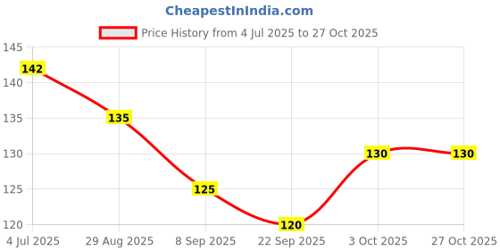 flipkart.com rosefair 10PCS Armpit Sweat Pads for Under Arms - Extra Comfort, for Men and Women Sweat Pads rosefair Price History Graph from 4 Jul 2025 to 27 Oct 2025