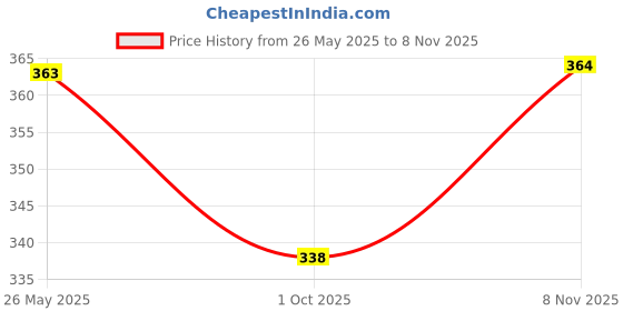 flipkart.com rosefair Apple Shape Net Fruits & Vegetables Basket for Kitchen, Fruit Basket Iron Fruit & Vegetable Basket rosefair Price History Graph from 26 May 2025 to 8 Nov 2025