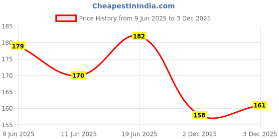 flipkart.com rosefair Baby Newborn Toy Rattle Set, Musical Instruments for Babies 3+ Months New Borns Rattle rosefair Price History Graph from 9 Jun 2025 to 3 Dec 2025