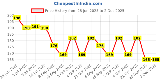 flipkart.com rosefair Ball Blowing Floating Blow Pipe Balls, Floating Ball for Birthday Balance Game rosefair Price History Graph from 28 Jun 2025 to 2 Dec 2025