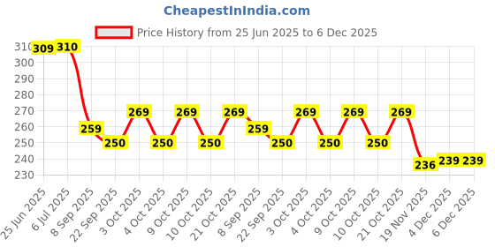 flipkart.com rosefair Cell Phone Toy for Learning Play, Early Education Telephone with Silicone Cover rosefair Price History Graph from 25 Jun 2025 to 5 Dec 2025