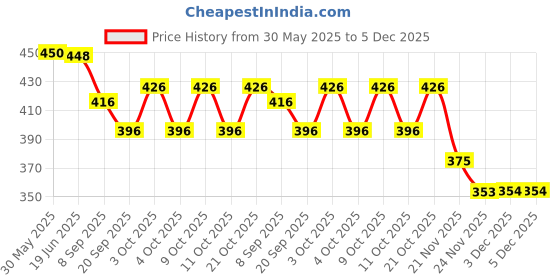 flipkart.com rosefair Collection of Building Construction Vehicles Pretend Play Set Toy for Kids rosefair Price History Graph from 30 May 2025 to 5 Dec 2025