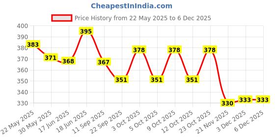 flipkart.com rosefair Construction Vehicles Pretend Play Set Toy for Kids Toys For Boys rosefair Price History Graph from 22 May 2025 to 5 Dec 2025