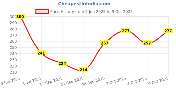 flipkart.com rosefair Dollhouse Playset Portable Sets with Pop it Small House (Multicolor Butter-Baby) rosefair Price History Graph from 3 Jun 2025 to 9 Oct 2025