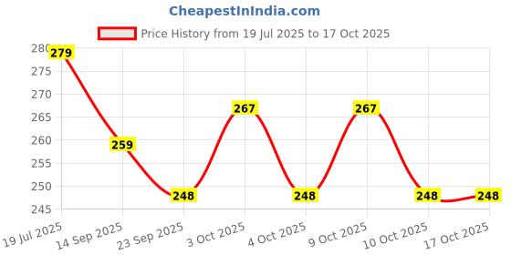 flipkart.com rosefair Dollhouse Playset Portable Sets with Pop it Small House (Multicolor Dayna-Baby) rosefair Price History Graph from 19 Jul 2025 to 15 Oct 2025