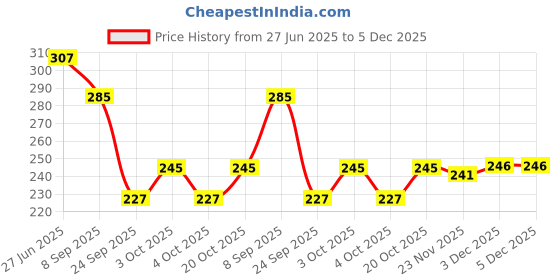 flipkart.com rosefair Dollhouse Playset Portable Sets with Pop it Small House (Multicolor Flower-Baby) rosefair Price History Graph from 27 Jun 2025 to 5 Dec 2025