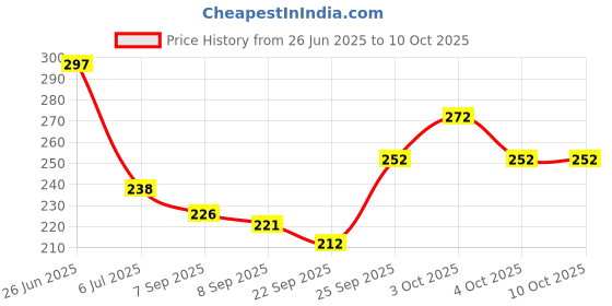 flipkart.com rosefair Dollhouse Playset Portable Sets with Pop it, Small House (Pack OF 21) rosefair Price History Graph from 26 Jun 2025 to 10 Oct 2025