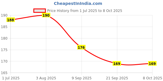 flipkart.com rosefair Drummer Sound Toy with Cat Happy Musical Dancing Action Funny Key-Operated Rattle rosefair Price History Graph from 1 Jul 2025 to 7 Oct 2025