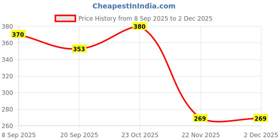 flipkart.com rosefair Drummer Toys for Kids Key-Operated Toy for Baby with Drumming and Dancing Toys Rattle rosefair Price History Graph from 8 Sep 2025 to 2 Dec 2025