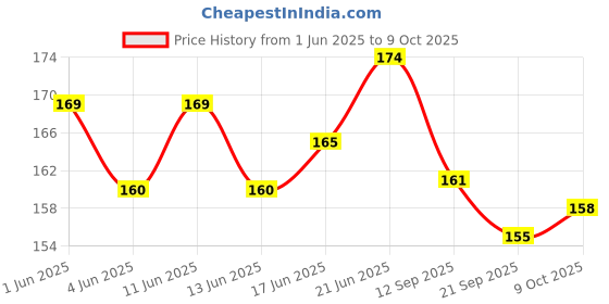 flipkart.com rosefair Floating Blow Ball Toy Pipe Set, Magic Blowing Ball Toy Party Game for Kids rosefair Price History Graph from 1 Jun 2025 to 9 Oct 2025