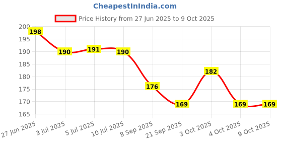 flipkart.com rosefair Floating Blow Pipe Balls Random Color Ball Blowing Toy Balance Ball Blowing Toys rosefair Price History Graph from 27 Jun 2025 to 9 Oct 2025