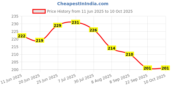 flipkart.com rosefair Key-Operated Cute Drummer Toy for Boys Rattle rosefair Price History Graph from 11 Jun 2025 to 10 Oct 2025