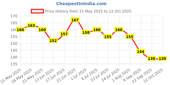 flipkart.com rosefair Key-Operated Cute Drummer Toy with Drumming Dancing for Kids Baby Rattle Toy Rattle rosefair Price History Graph from 15 May 2025 to 12 Oct 2025