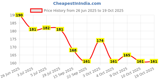 flipkart.com rosefair Magic Blow Pipe Set Floating Ball Toys, Creative Party Game for Kids & Adults rosefair Price History Graph from 26 Jun 2025 to 18 Oct 2025