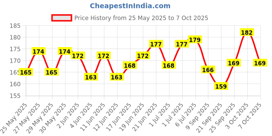 flipkart.com rosefair Magic Blow Pipe Set of 2 Floating Ball Creative Blowing Ball Toy Party Game rosefair Price History Graph from 25 May 2025 to 7 Oct 2025