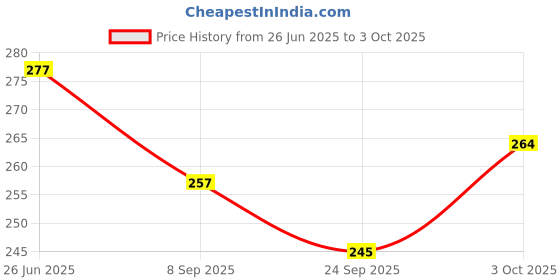 flipkart.com rosefair Musical Sound Shakebell Rattle Teether Bell Toy for Babies (set of 2)- Rattle rosefair Price History Graph from 26 Jun 2025 to 3 Oct 2025
