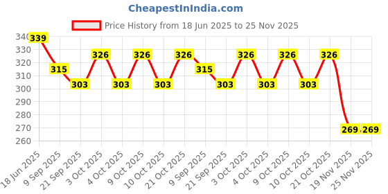 flipkart.com rosefair Phone Toys for Kids,Musical Animal Sound Light with 20 Songs and Key Switch rosefair Price History Graph from 18 Jun 2025 to 24 Nov 2025