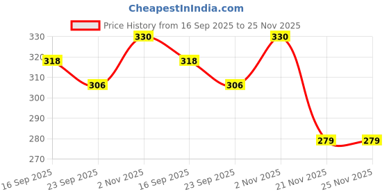 flipkart.com rosefair Pizza Ice Cream with Trolley Party Fast Food Pretend Cooking Cutting Play Set rosefair Price History Graph from 16 Sep 2025 to 24 Nov 2025