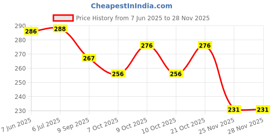 flipkart.com rosefair Pizza Pretend Play Barger Fries and ice Cream with Tray Food Toy Best Gifts rosefair Price History Graph from 7 Jun 2025 to 25 Nov 2025