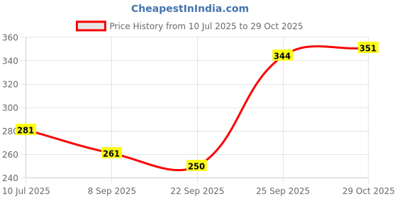 flipkart.com rosefair Princess frozen Dolls 2 Sister Doll Set for Girls with Coffee Kitchen Set rosefair Price History Graph from 10 Jul 2025 to 29 Oct 2025