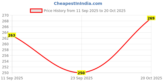 flipkart.com rosefair Rattle Early Educational Infant Toys Set, Birthday Gift Set 3-12 Month for Baby Rattle rosefair Price History Graph from 11 Sep 2025 to 20 Oct 2025