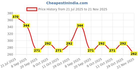 flipkart.com rosefair Rattles for Little Babies 4 Cute Toys with Musical Merry Go Round Toy Rattle rosefair Price History Graph from 21 Jul 2025 to 21 Nov 2025