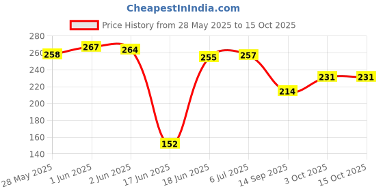 flipkart.com rosefinch Kebab stick Bamboo Skewers Chocolate Fountain Wooden sticks (70 Pcs Stick) Disposable Bamboo Salad Fork rosefinch Price History Graph from 28 May 2025 to 15 Oct 2025