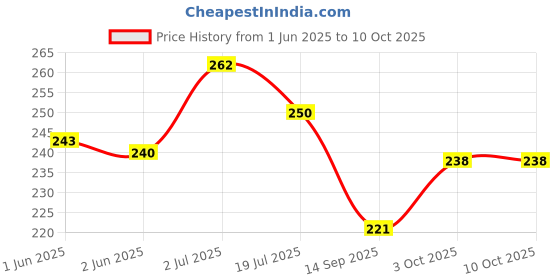 flipkart.com rosefinch Tadka Pan Fry Pan Kadai Dal Tadka Pan with Handle Vaghariyu Kadsi Pack of 1 Tadka Pan 10 cm diameter 0.2 L capacity rosefinch Price History Graph from 1 Jun 2025 to 9 Oct 2025
