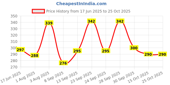 flipkart.com aniloons Rosegold Butterfly Birthday Party Decoration Set. aniloons Price History Graph from 17 Jun 2025 to 24 Oct 2025