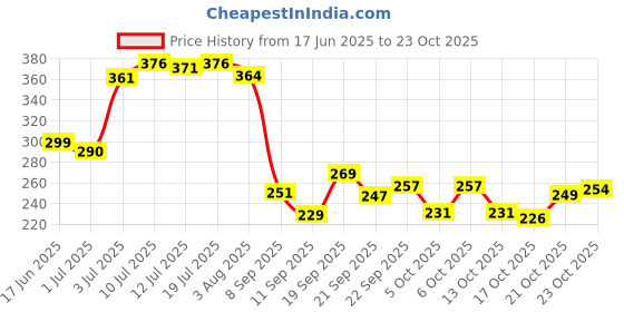 flipkart.com qeqeq Rosegold eyeshadow,straightener,smudge kajal, 36H waterproof kajal, brush , puff qeqeq Price History Graph from 17 Jun 2025 to 23 Oct 2025
