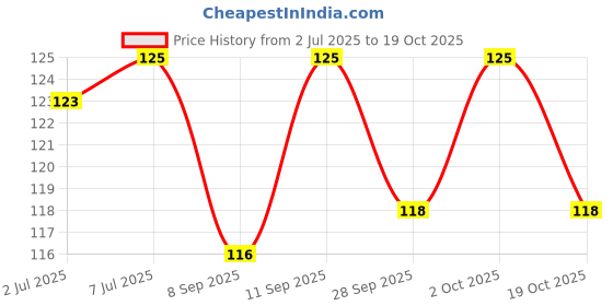 flipkart.com tegut Rosehip Seed Oil - Cold Pressed Pure & Undiluted Carrier Oil for Skin Lightening, Stretch Marks, Acne Scars, Wrinkles, Aging (10 ml) (Pack of 1) tegut Price History Graph from 2 Jul 2025 to 19 Oct 2025