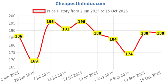 flipkart.com intimify Rosehip Seed Oil for Glowing Skin, Face, Hairs & Anti-Ageing, Reduce Wrinkles intimify Price History Graph from 2 Jun 2025 to 15 Oct 2025