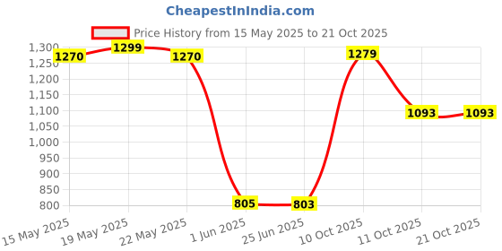 flipkart.com herbalife nutrition ROSEKHEER SHAKE PACK ONE ROSEKHEER Powder herbalife nutrition Price History Graph from 15 May 2025 to 20 Oct 2025