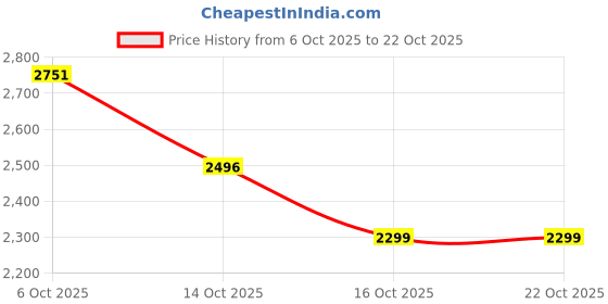 flipkart.com herbalife rosekheershake 2 ROSEKHEER Powder herbalife Price History Graph from 6 Oct 2025 to 21 Oct 2025