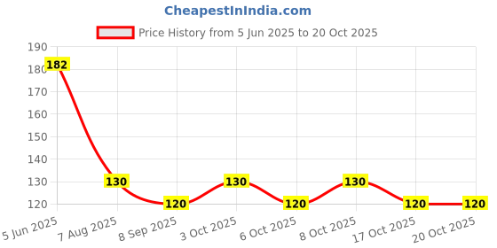 flipkart.com roseleaf 750 ml Cooking Oil Dispenser roseleaf Price History Graph from 5 Jun 2025 to 19 Oct 2025