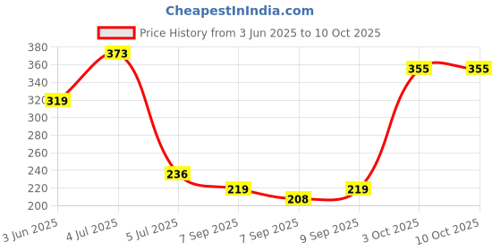 flipkart.com roseleaf New Born Baby 10 in1 Healthcare Accessories Set to Keep Infants & Toddlers Clean roseleaf Price History Graph from 3 Jun 2025 to 9 Oct 2025