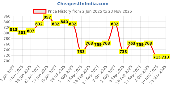 flipkart.com roseleaf Spice Set Plastic roseleaf Price History Graph from 2 Jun 2025 to 22 Nov 2025