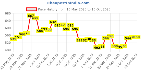 flipkart.com roseleaf Spice Set Plastic roseleaf Price History Graph from 13 May 2025 to 13 Oct 2025