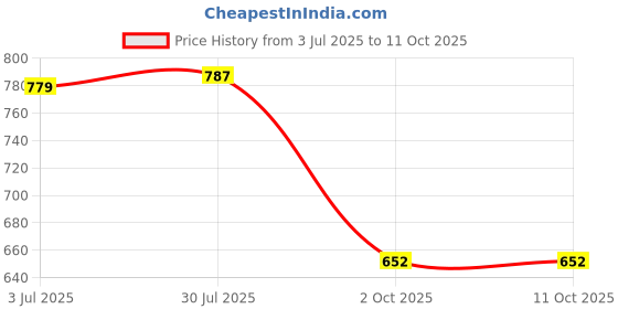 flipkart.com roseleaf Spice Set Plastic roseleaf Price History Graph from 3 Jul 2025 to 11 Oct 2025