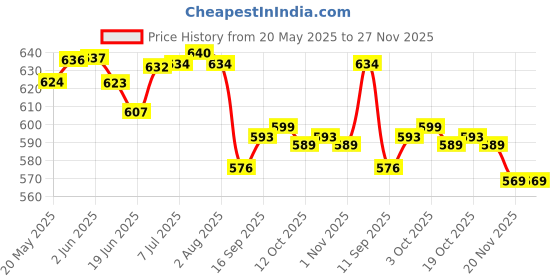 flipkart.com roseleaf Spice Set Plastic roseleaf Price History Graph from 20 May 2025 to 27 Nov 2025