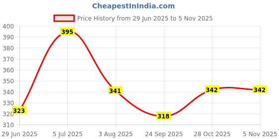 flipkart.com oberlo rose,lemongrass,lavendar Diffuser Set oberlo Price History Graph from 29 Jun 2025 to 5 Nov 2025