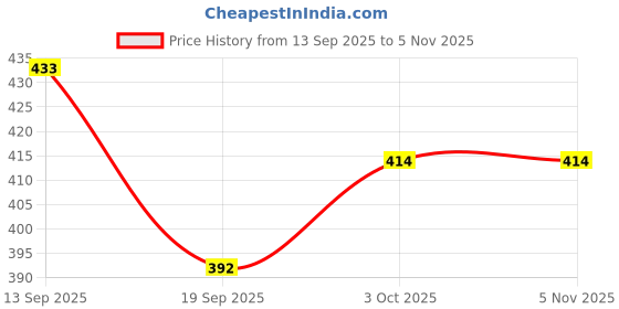 flipkart.com oberlo rose,lemongrass,lavendar Diffuser Set oberlo Price History Graph from 13 Sep 2025 to 2 Nov 2025