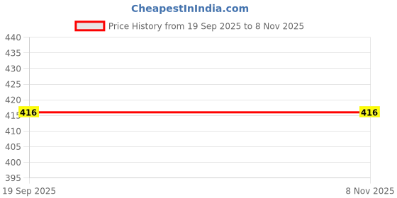 flipkart.com oberlo rose,lemongrass,lavendar Diffuser Set oberlo Price History Graph from 19 Sep 2025 to 8 Nov 2025