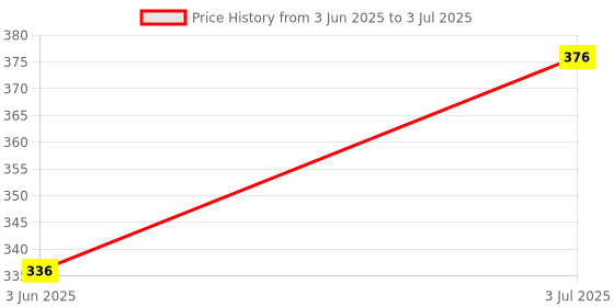 flipkart.com oberlo rose,leomgrass Diffuser Set oberlo Price History Graph from 3 Jun 2025 to 3 Jul 2025