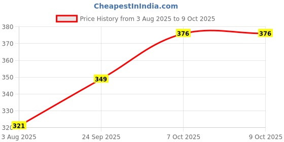 flipkart.com oberlo rose,leomgrass Diffuser Set oberlo Price History Graph from 3 Aug 2025 to 8 Oct 2025