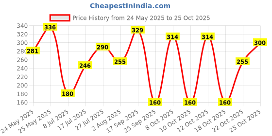 flipkart.com wow skin science Rosemary & Biotin Hair Growth Shampoo | Fights Fall | Grows New| wow skin science Price History Graph from 24 May 2025 to 25 Oct 2025