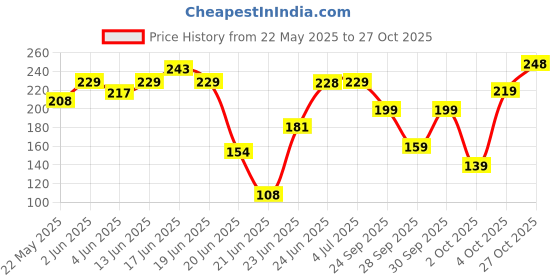 flipkart.com bare anatomy Rosemary & Hibiscus Hair Growth Oil enriched with Bhringraj for New Hair Growth Hair Oil bare anatomy Price History Graph from 22 May 2025 to 27 Oct 2025