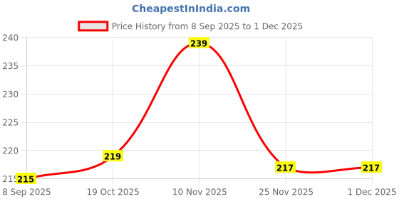 flipkart.com youngtre Rosemary & Tea tree Essential Oil(Tailam)Pure for Healthy Hair & Skin-10ml Each youngtre Price History Graph from 8 Sep 2025 to 29 Nov 2025