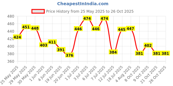 flipkart.com mamaearth Rosemary Anti-Hair Fall Shampoo-Rosemary & Methi Dana|Reduce HairLoss & Breakage mamaearth Price History Graph from 25 May 2025 to 26 Oct 2025